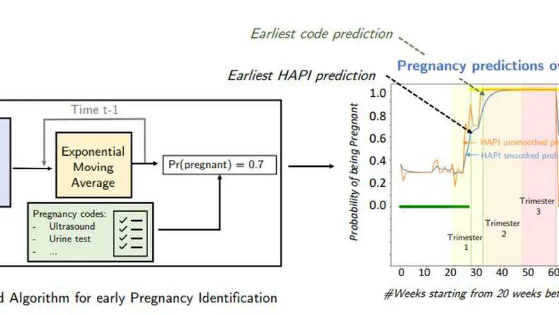 Closing the Gap in High-Risk Pregnancy Care Using Machine Learning and Human-AI Collaboration
